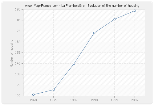 La Framboisière : Evolution of the number of housing